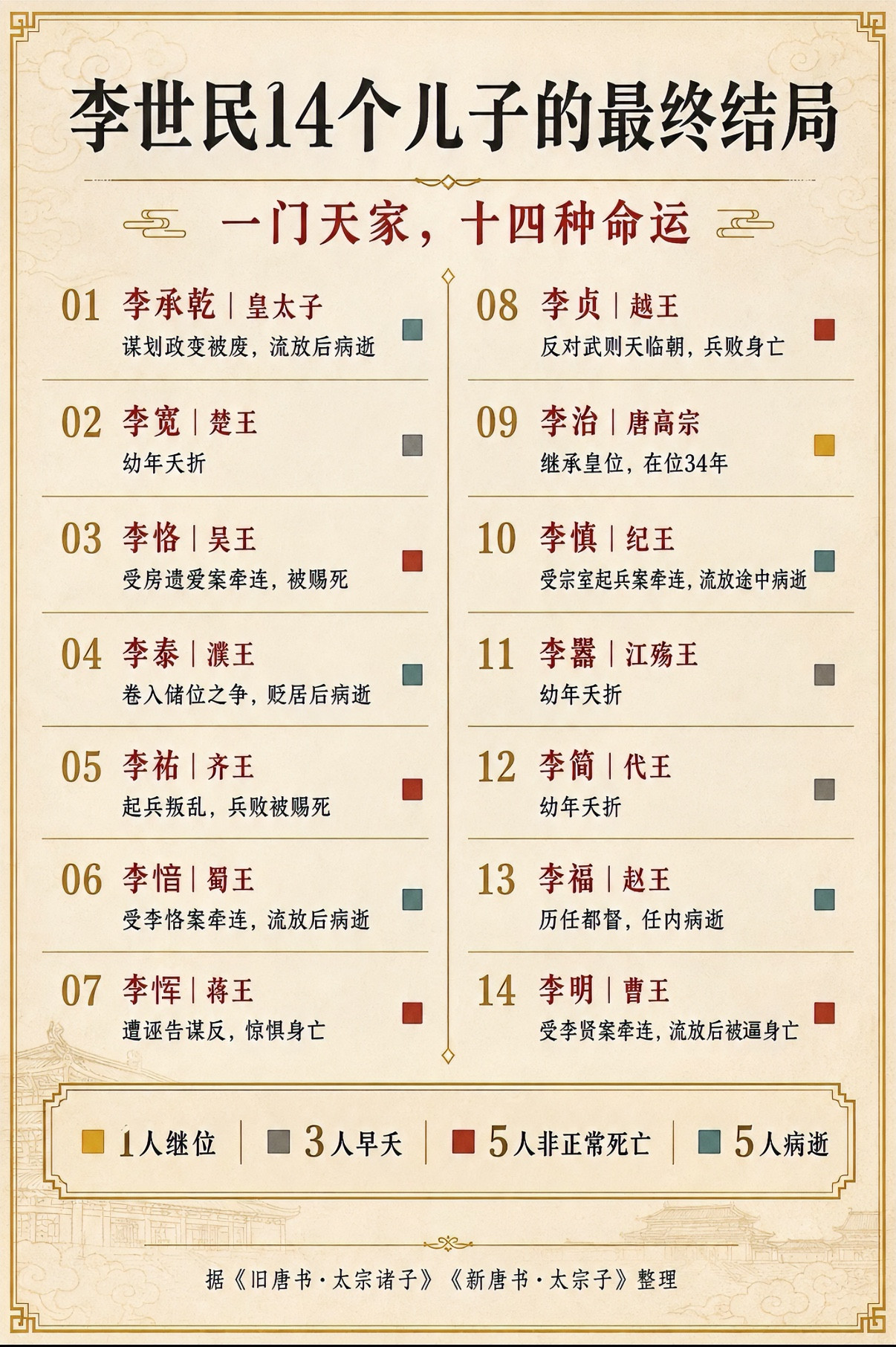李世民有14个儿子，大唐开国荣光，却藏着皇家最刺骨的悲凉翻看新旧唐书，看到唐太宗李世民十四个儿子的结