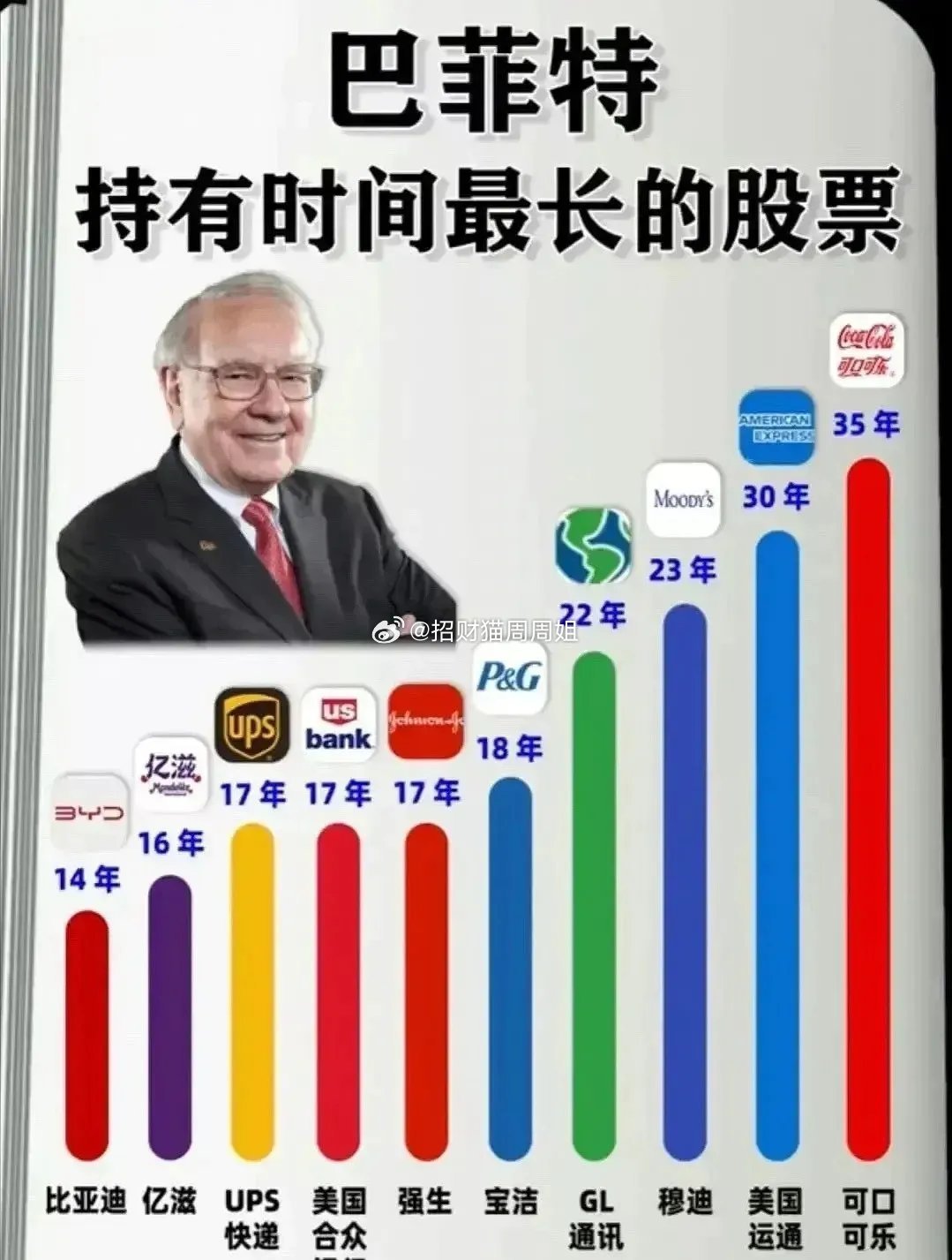 巴菲特被尊为“股神”，绝非浪得虚名。截至2024年底，他执掌的伯克希尔公司现金及