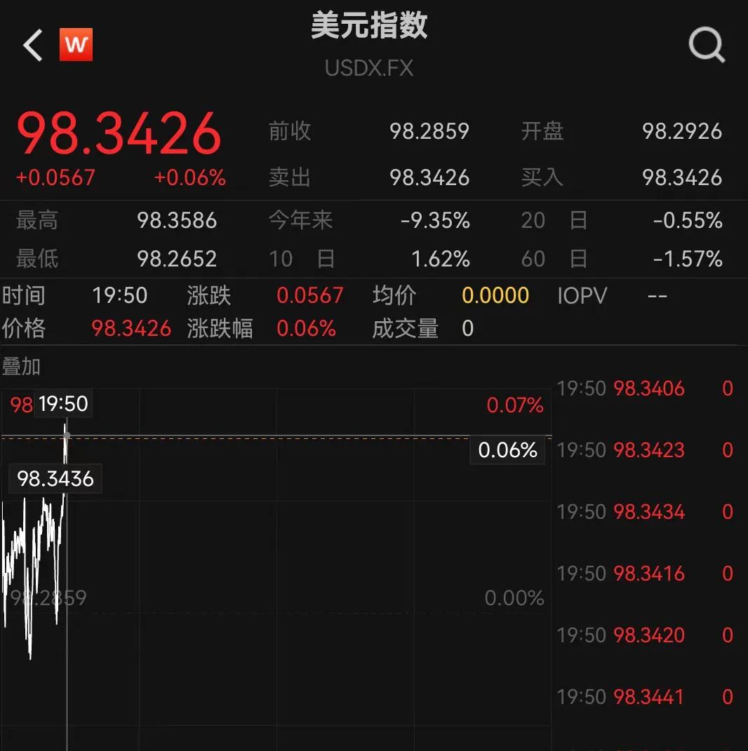 特朗普深夜辟谣, 美股涨、黄金涨, 美债再破5%