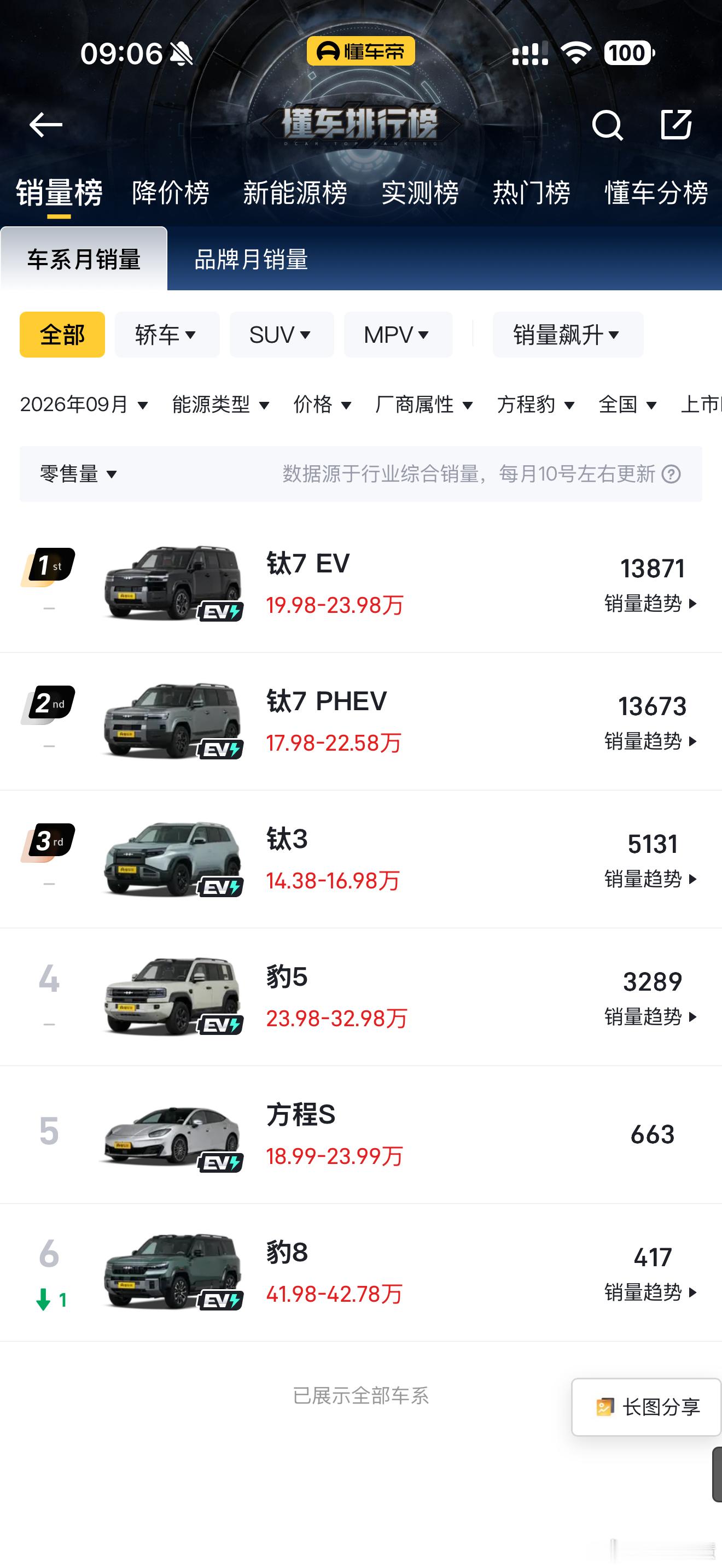 9月销量前10有8款电车9月汽车销量前10出来了，方程豹钛7明明卖了27000多