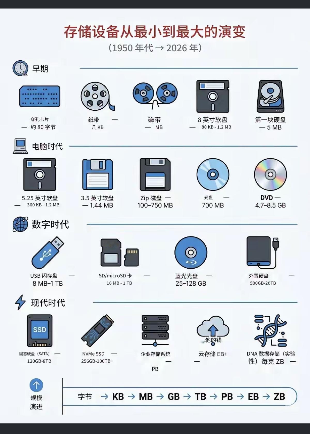 存储设备：从小到大的历史演变！科技改变生活！存储芯片由大体积低容量，到小体