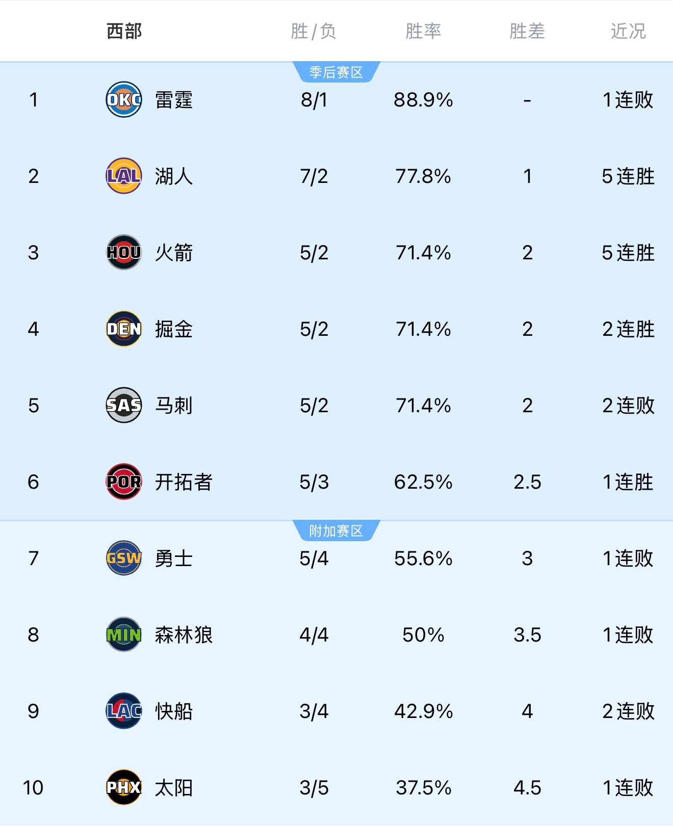 火箭西部第三了[doge]湖马相争火箭得利火箭豪取5连胜​​​