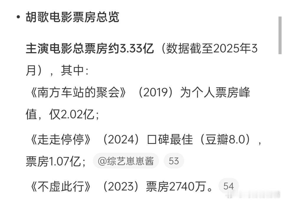 胡歌2004年出道拍过的电影总票房3亿＋，近期上映的《三滴血》票房2300万，网