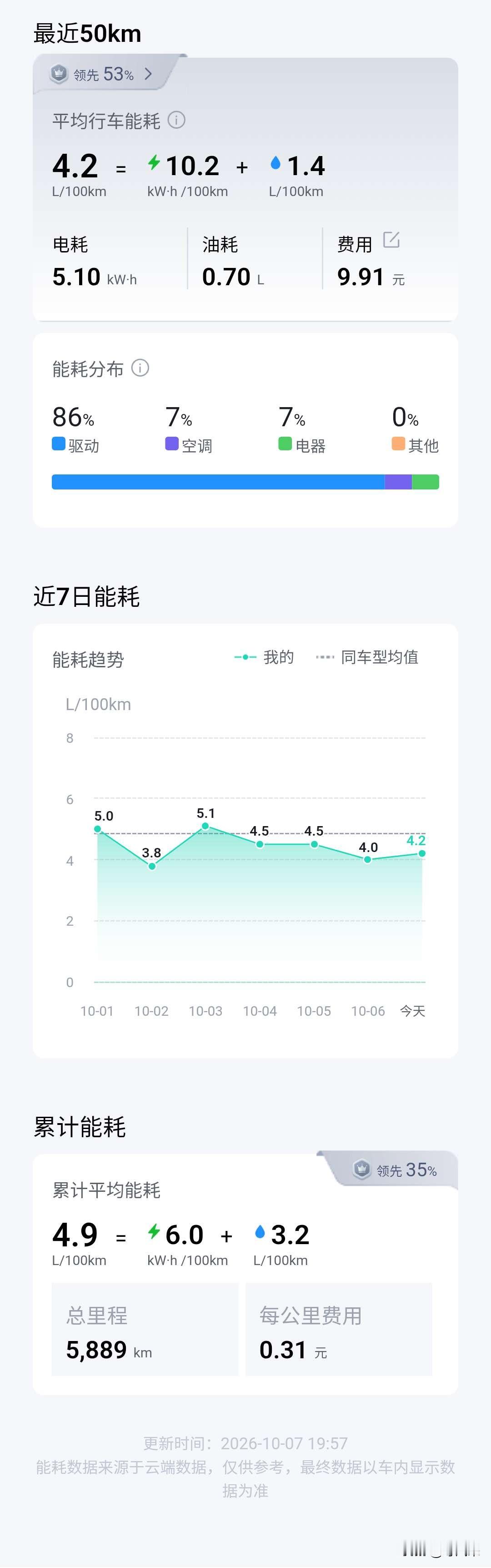 我的假期海豹08DM-i自驾小结📌国庆累计行驶2678.7km，耗电114.6kWh、耗油107.