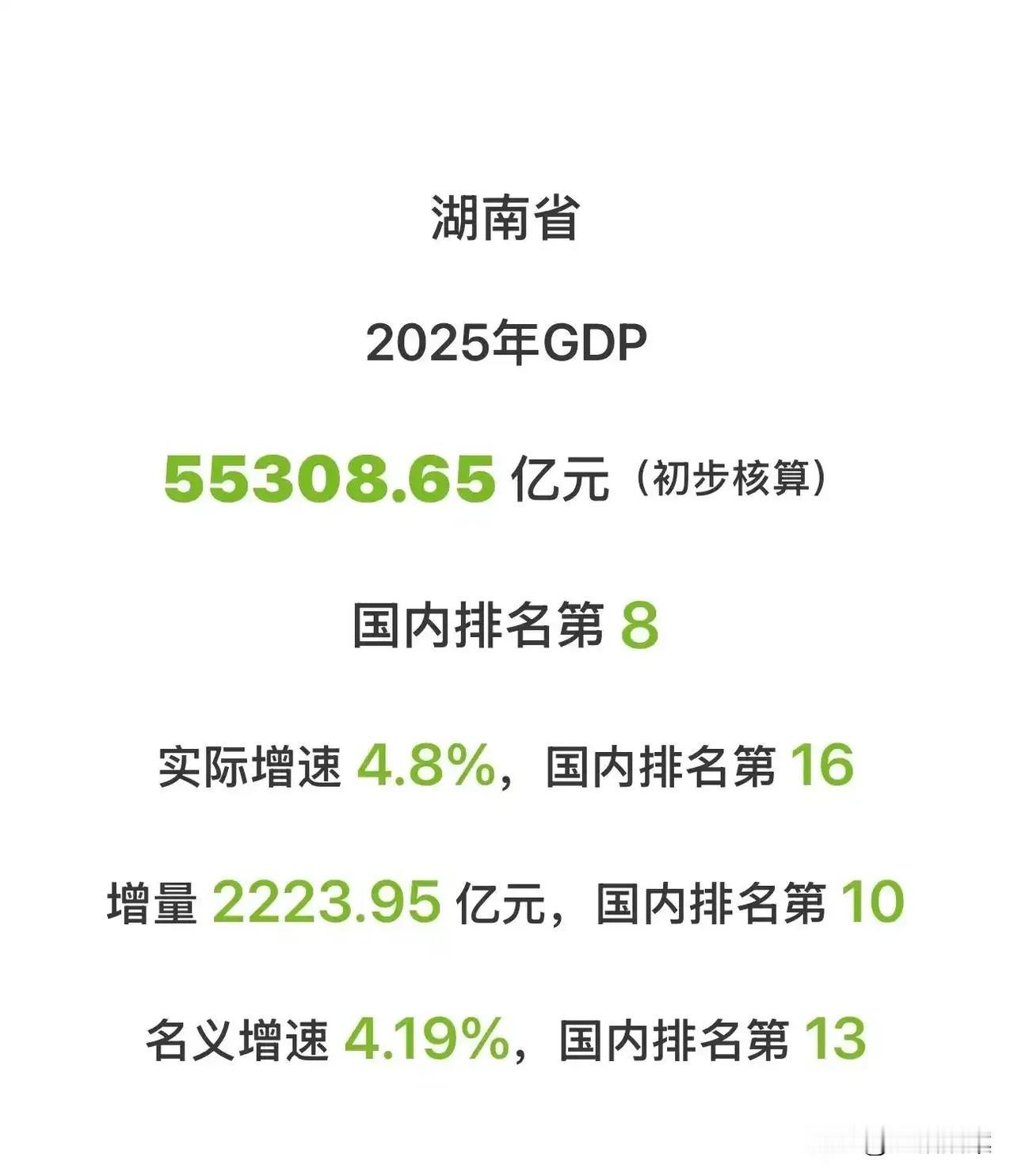 湖南2025年GDP终于公布了！果然拉了，全年只有55308.65亿，增量只有2