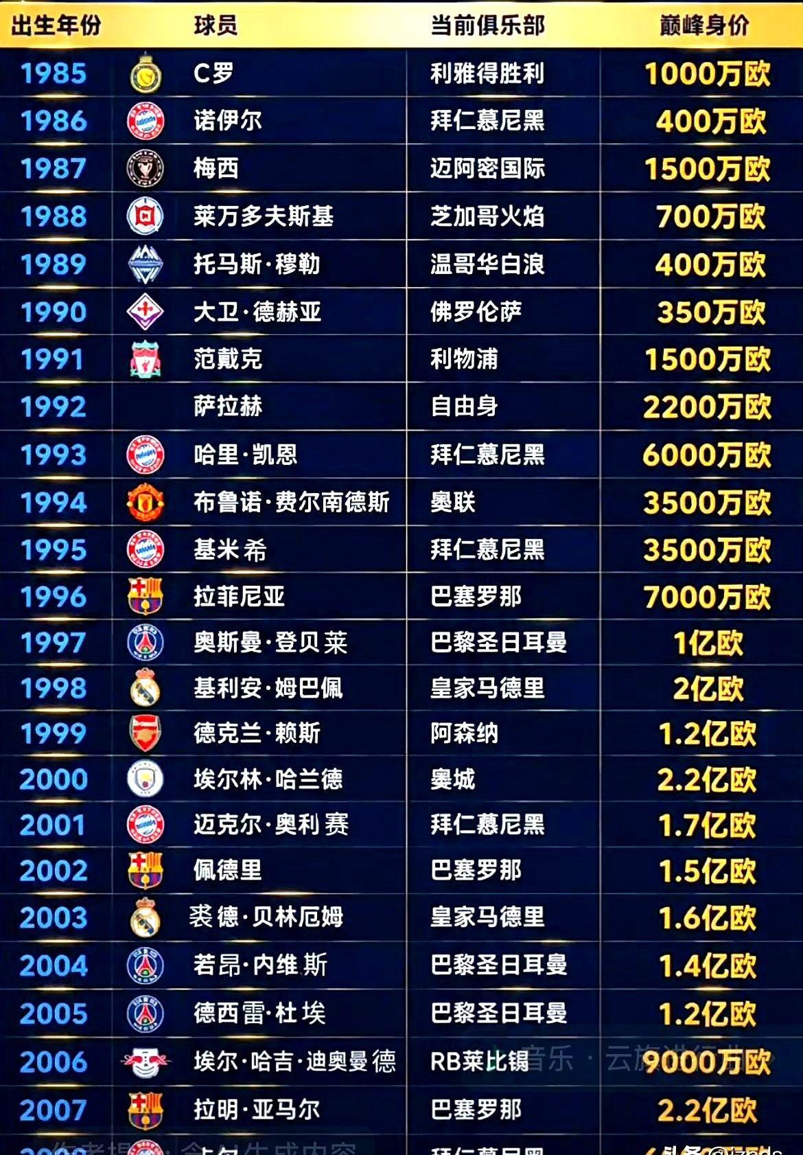 足坛身价榜前十，找不见C罗梅西了。全是00后的天下。哈兰德和亚马尔并列第一，2.2亿欧元。这个拉玛西