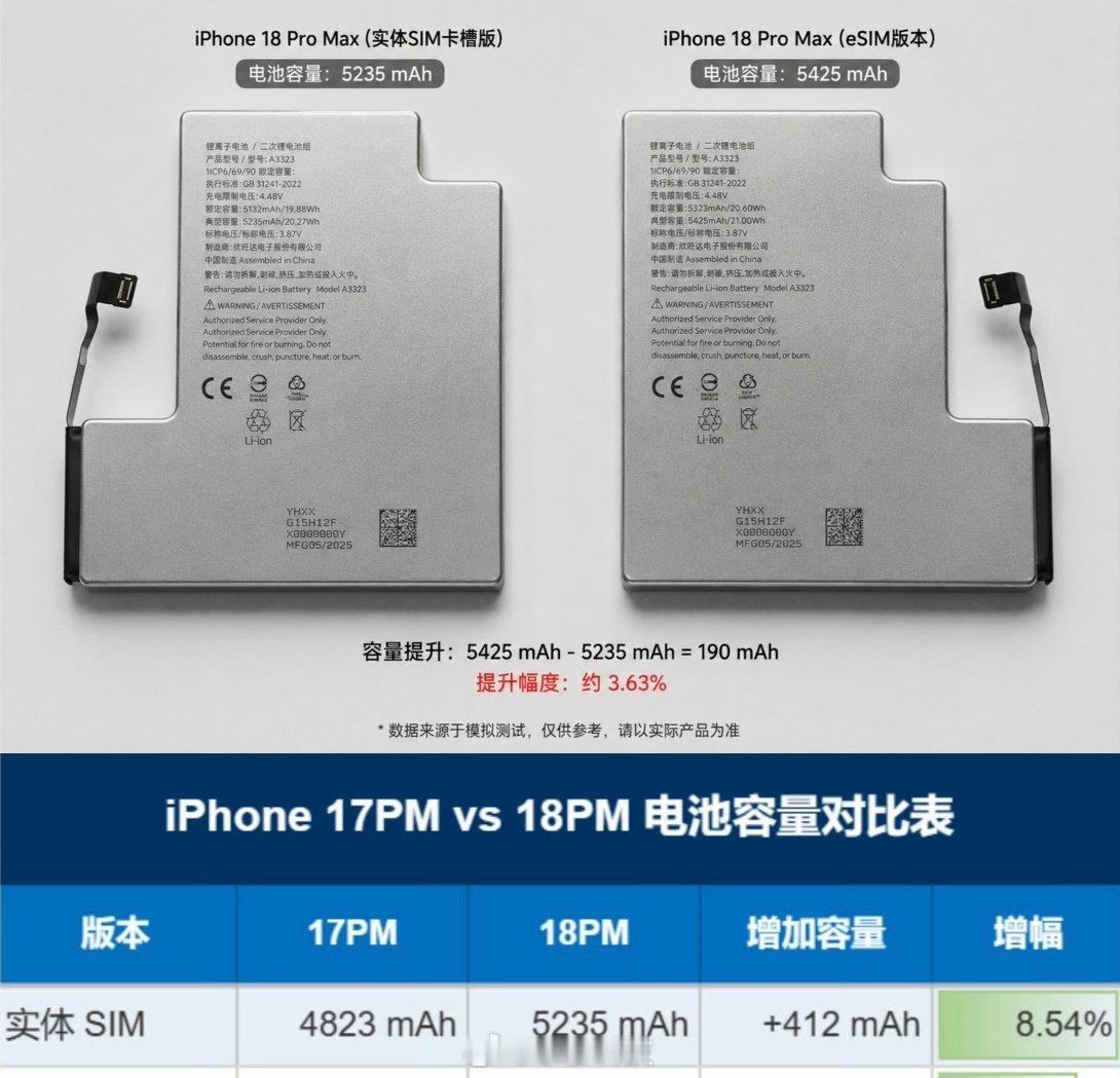iPhone18Pro电池曝光iPhone18Pro系列电池容量曝光了：iP