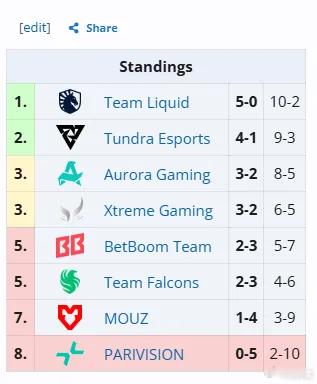 梦幻联赛目前XG是3分，剩下两个对手分别是Falcons和欧若拉，拿下一个对手保