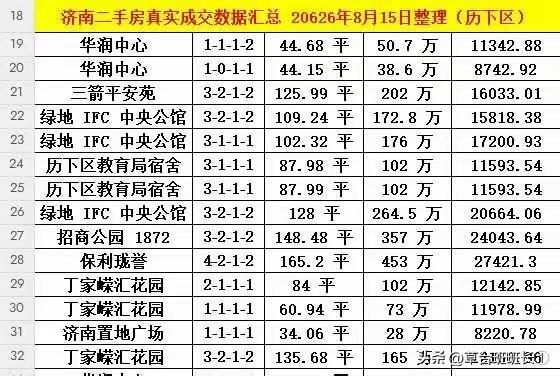 济南买房记。现在济南的二手房市场感觉已经陷入了死局。房东咬死价格，说是地板价了