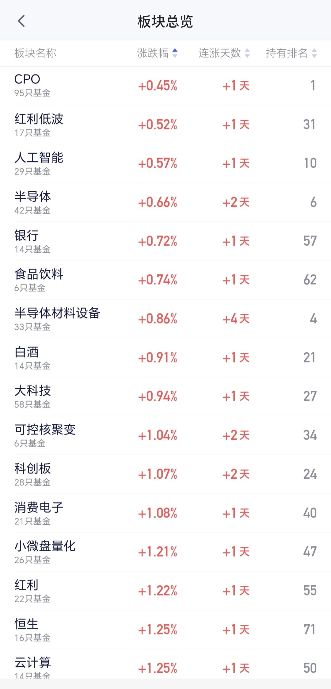 基金：CPO板块高开低走，抱团资金有没有出逃CPO板块是一个热门板块，这个板块