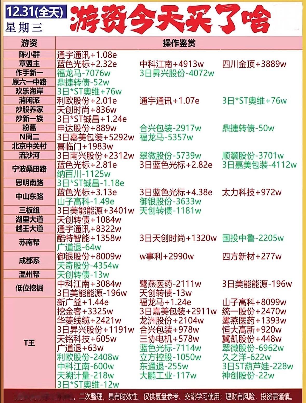 12.31游资龙虎榜操作鉴赏📈📉今日游资动向大揭秘！游资动向