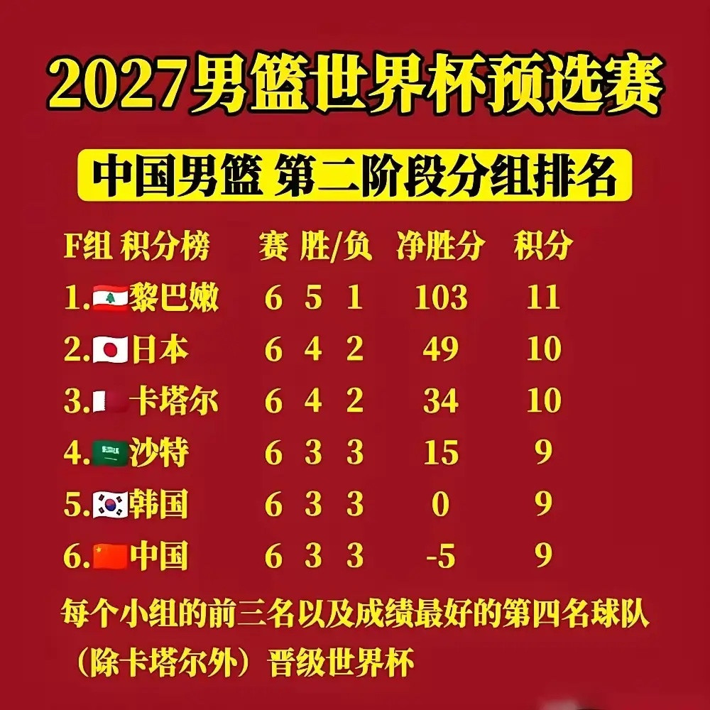 中国男篮世预赛第二阶段的6场比赛，远比第一阶段的比赛要难打的多！一，