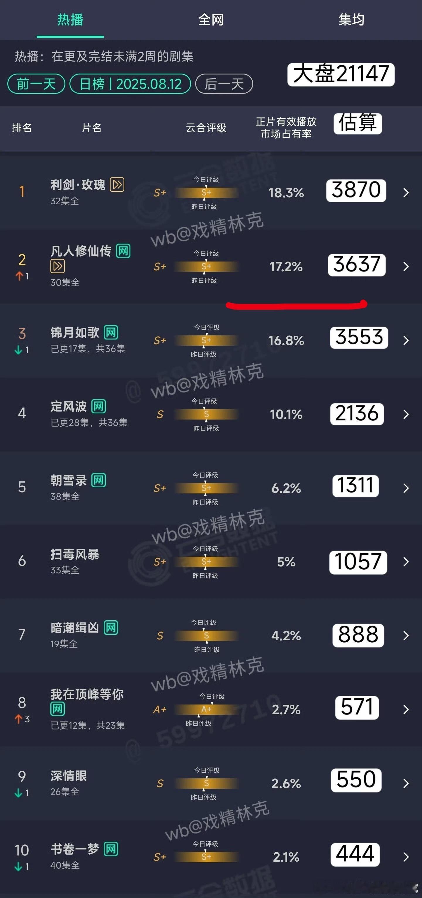 所以是谁二刷走不出来了？这不是跑步离场么​​​