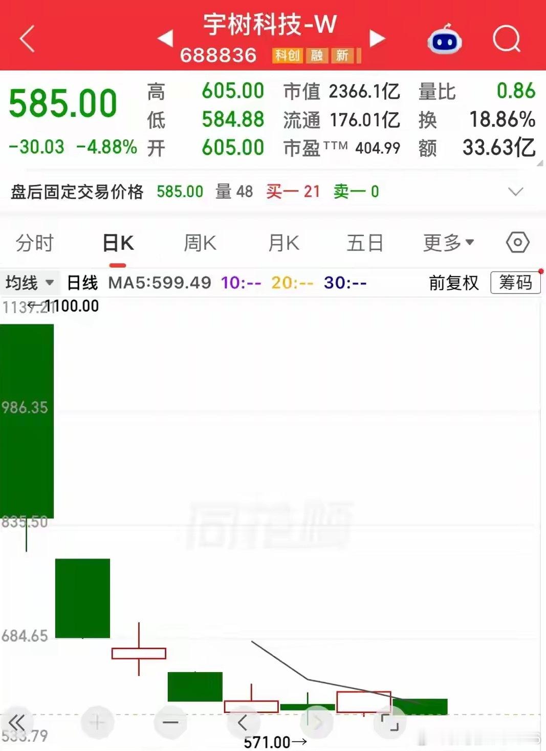 宇树科技现股价585，市盈率400倍，净资产每股7.91，合理价多少？净资产每股7.91元，宇树科技