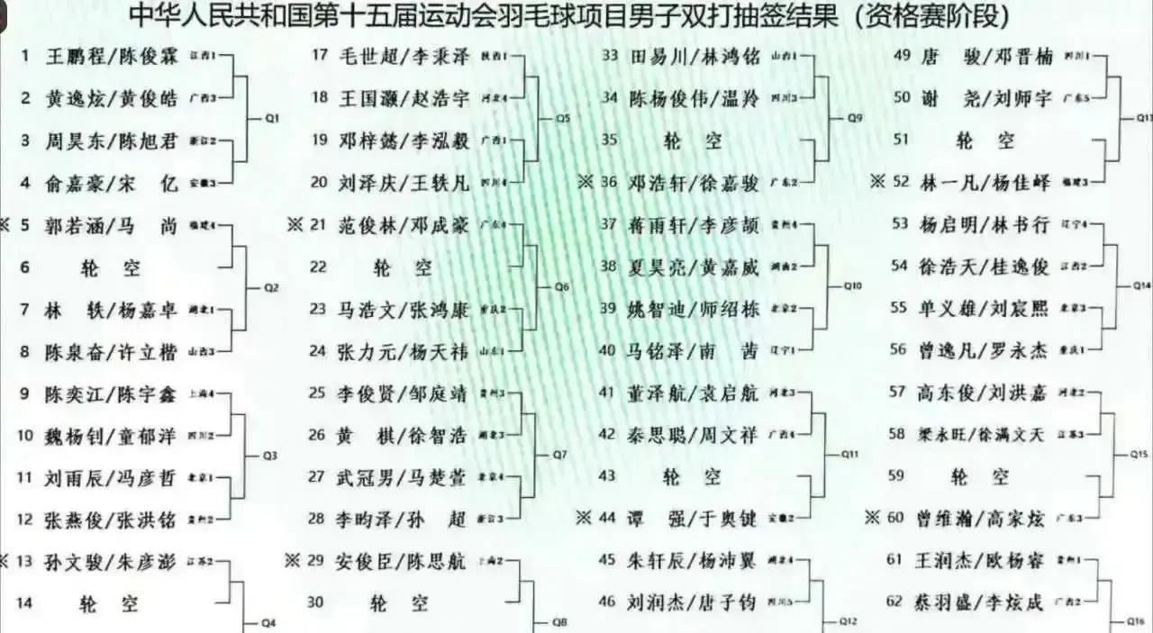 2025年全运会羽毛球男双签表出炉。上半区东道主任梁组合（任翔宇/梁伟铿）几乎直