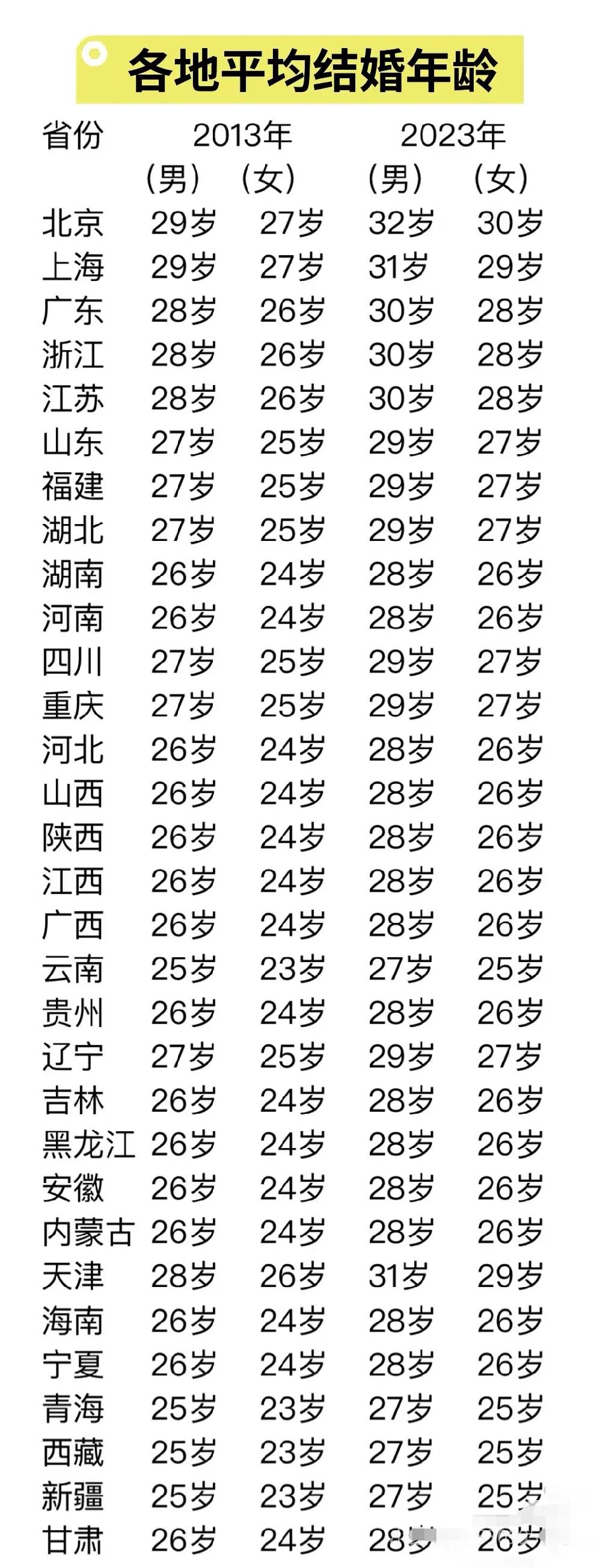 全国各地结婚平均年龄统计。（源自网络，仅供参考）。