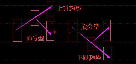 所有第2根K线要么上要么下（孕K线排除），他们会衍生出4根K线，两两组合。上上组