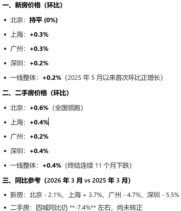 四大一线城市房价全涨是吧，涨了多少？据说是环比一起涨了0.2%，涨势喜人。别人家