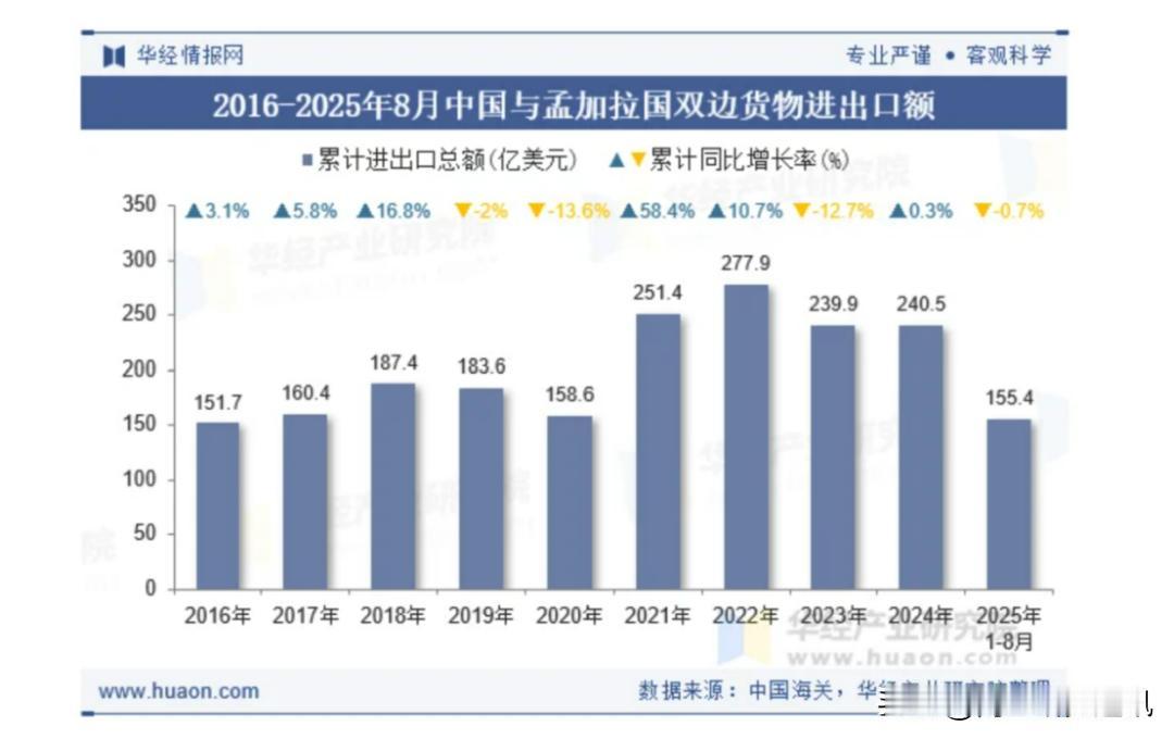 印《铸币报》2月10日报道，孟加拉国当前政治格局变化或直接影响其与中国、印度之间