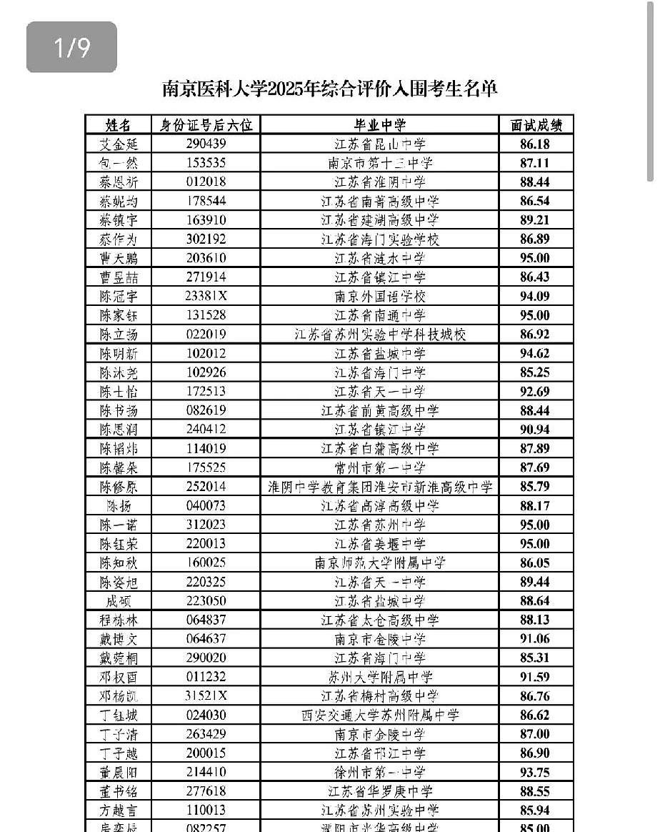 南京医科大学综评入围名单出来了，只放第一页，可以看出来，苏北真的是一言难尽。不