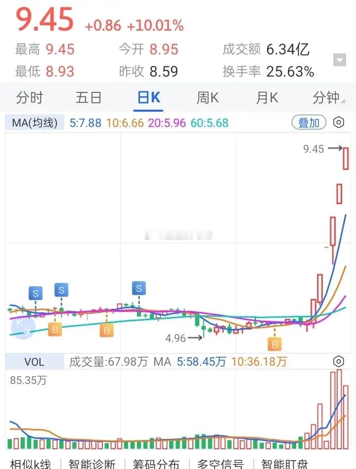 目前高度打破前面几只五板的高度，那不得不认可蓝丰，至于它什么新能源赛道没什么好讲