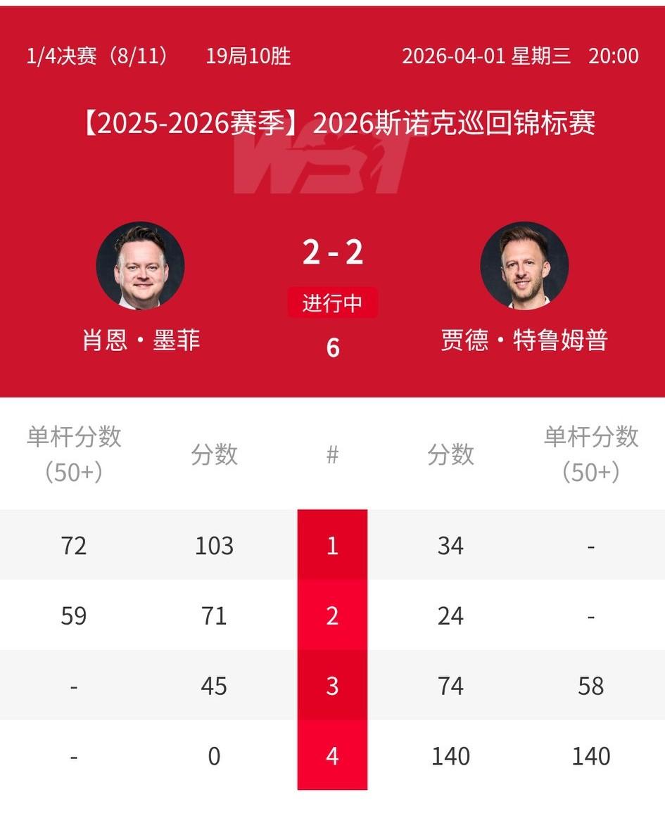 王牌君不惧魔术师，0-2落后迅速扳平；隔壁的霍师傅同样战平萝卜。2026斯诺克