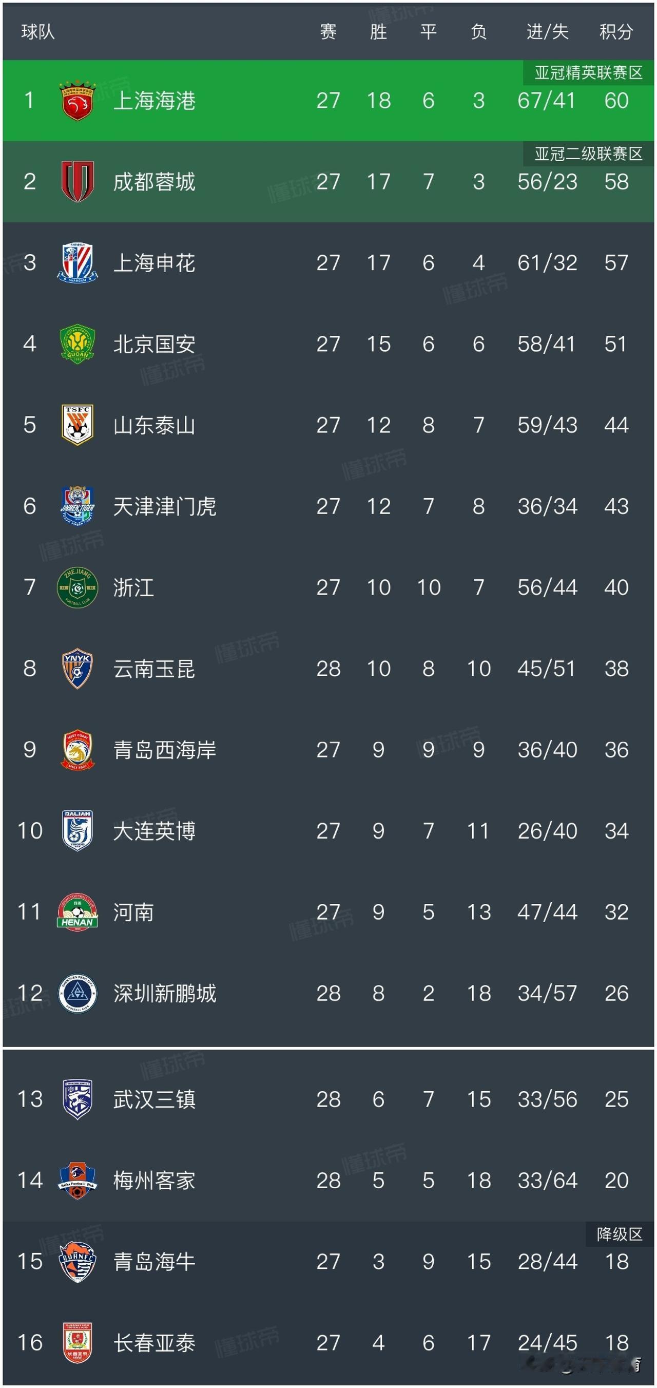 中超最新积分榜:10人深圳新鹏城2:1力克武汉三镇基本上岸,梅州客家1:4惨败云