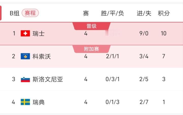 瑞典又输球了，主场0-1不敌科索沃，直接在小组垫底，之前就说过瑞典在欧国联C级联