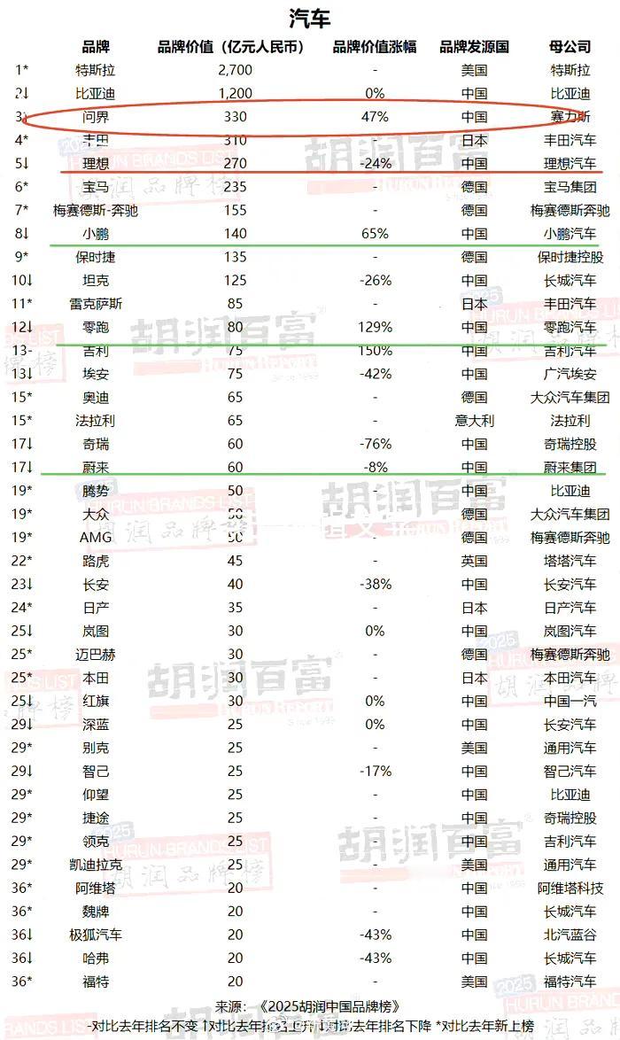 2025胡润中国品牌榜汽车品牌排名出炉，问界品牌价值330亿排名第三，蔚小理排名
