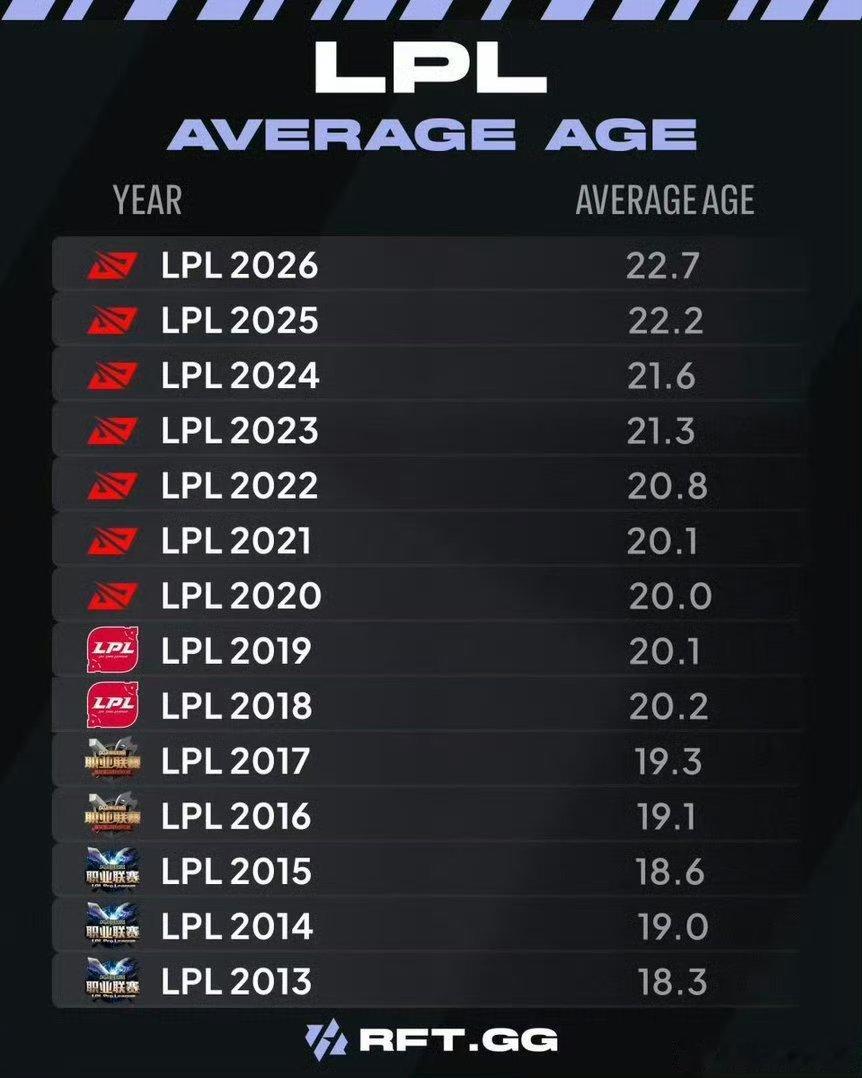 LPL选手平均年龄比LCK小这叫差距几乎可以忽略不计了吧