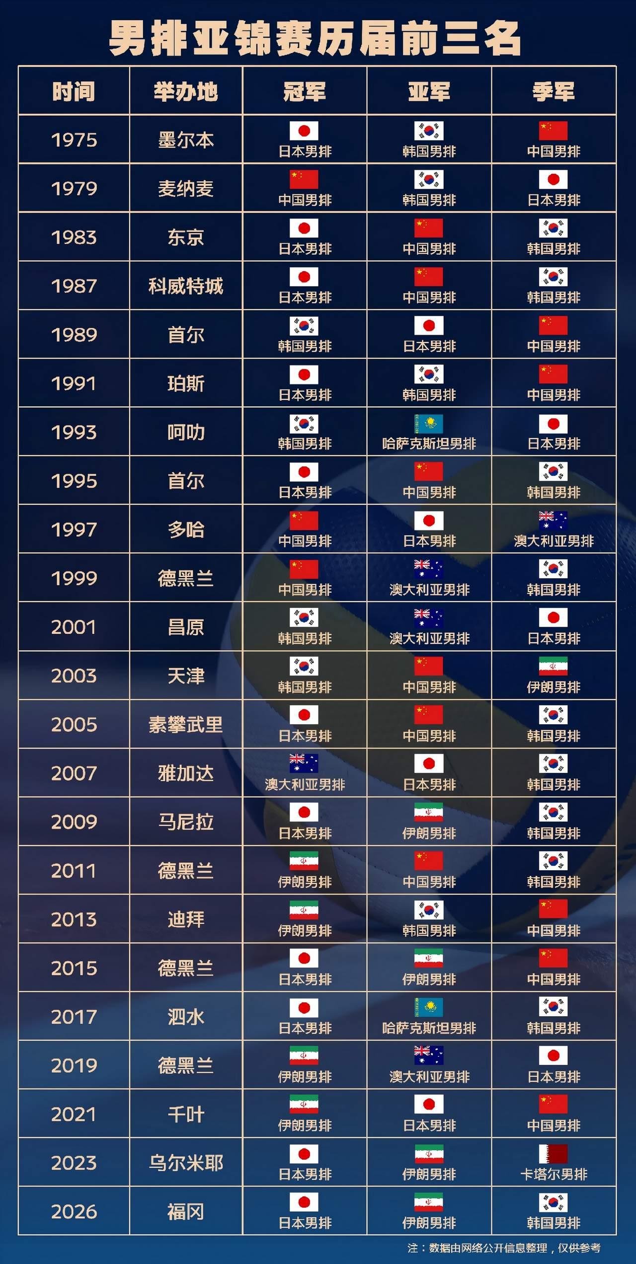 90年代三大球也曾群星闪耀！回望男排亚锦赛历史榜单，聊聊如今我国的三大球现状。