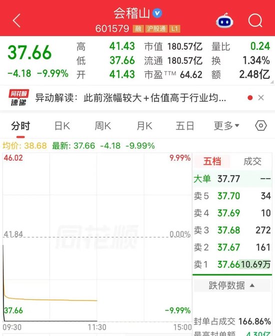 翻倍牛股“变脸”! 昨天涨停, 今天1分钟跌停
