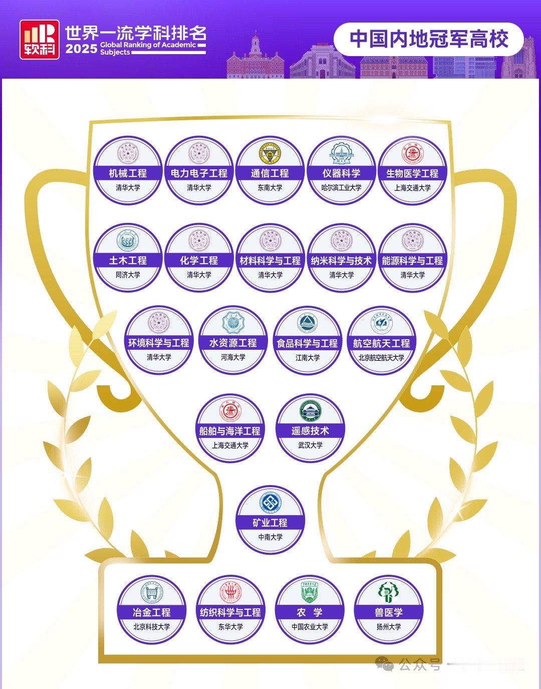 【祝贺！扬州大学首次问鼎全球冠军学科】11月18日，高等教育评价专业机构软科正式