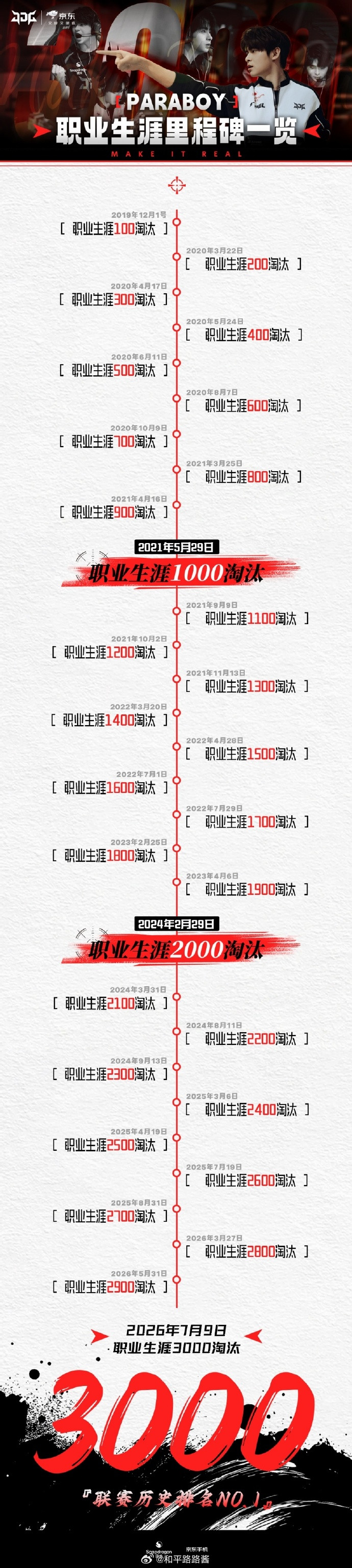 伞兵达成PEL首个3000淘汰“你走的每一步都算数”