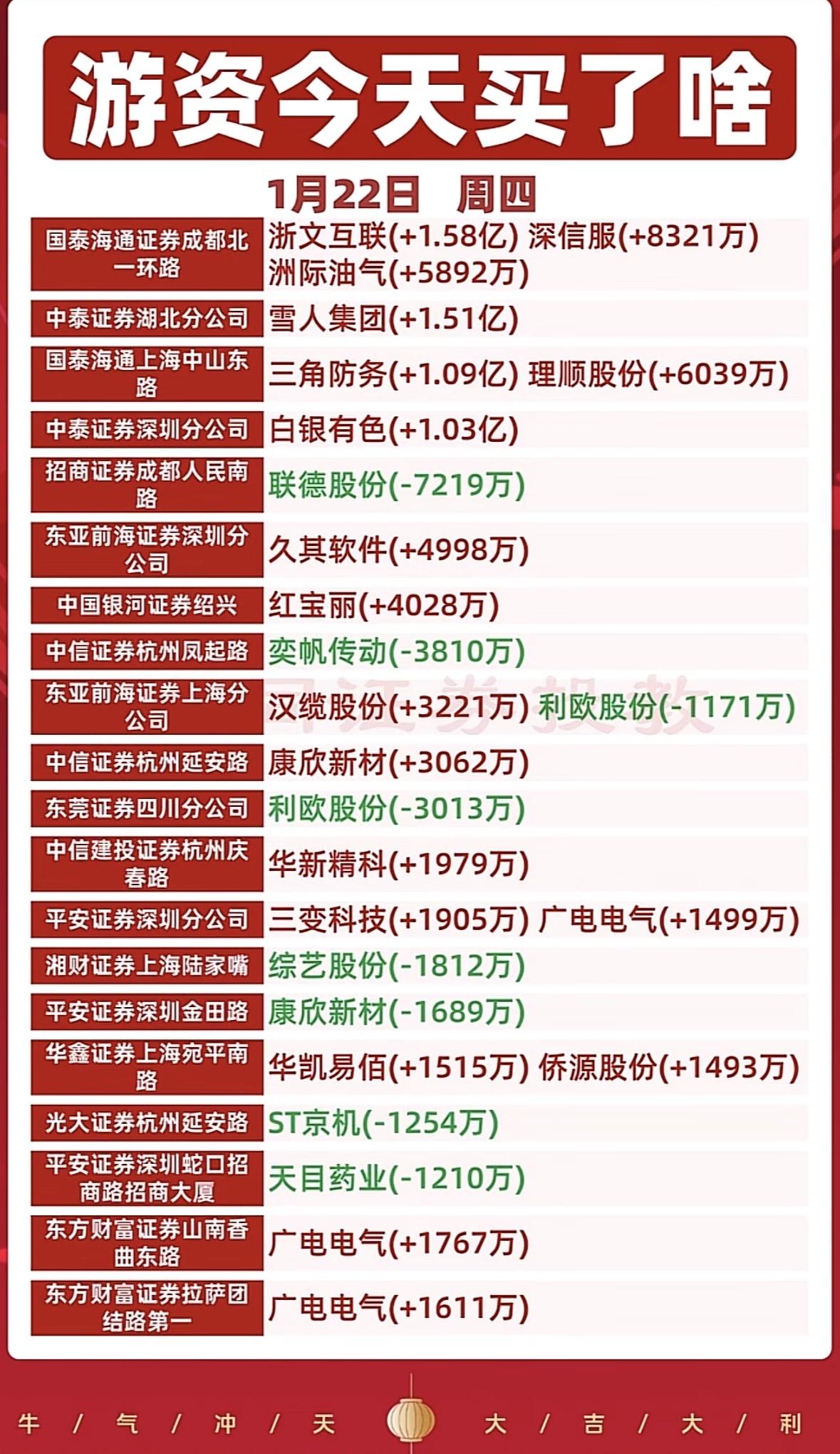 1月22日游资今日大动作！哪些股票被买入了？