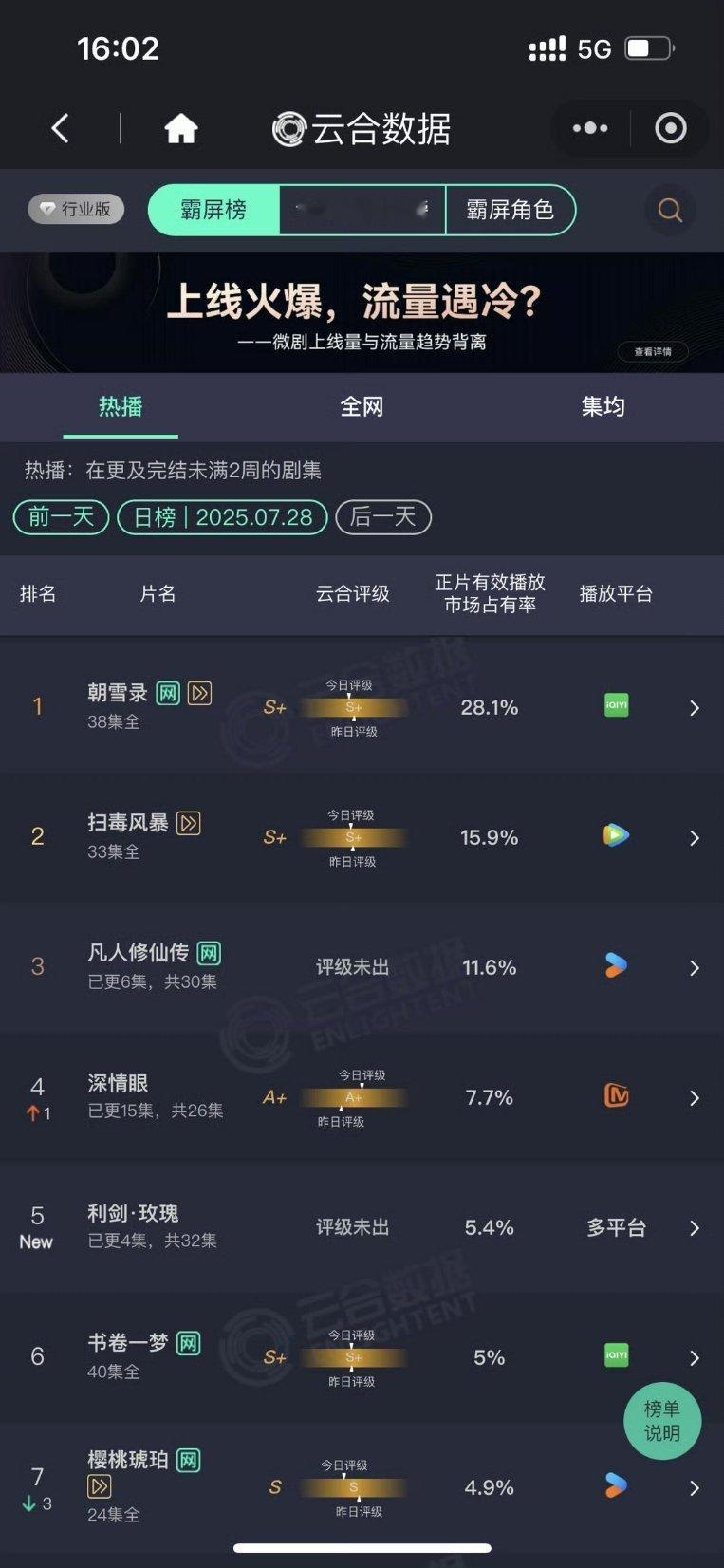 利剑玫瑰第一天云合5.4，是爆开的水平吗？​​​