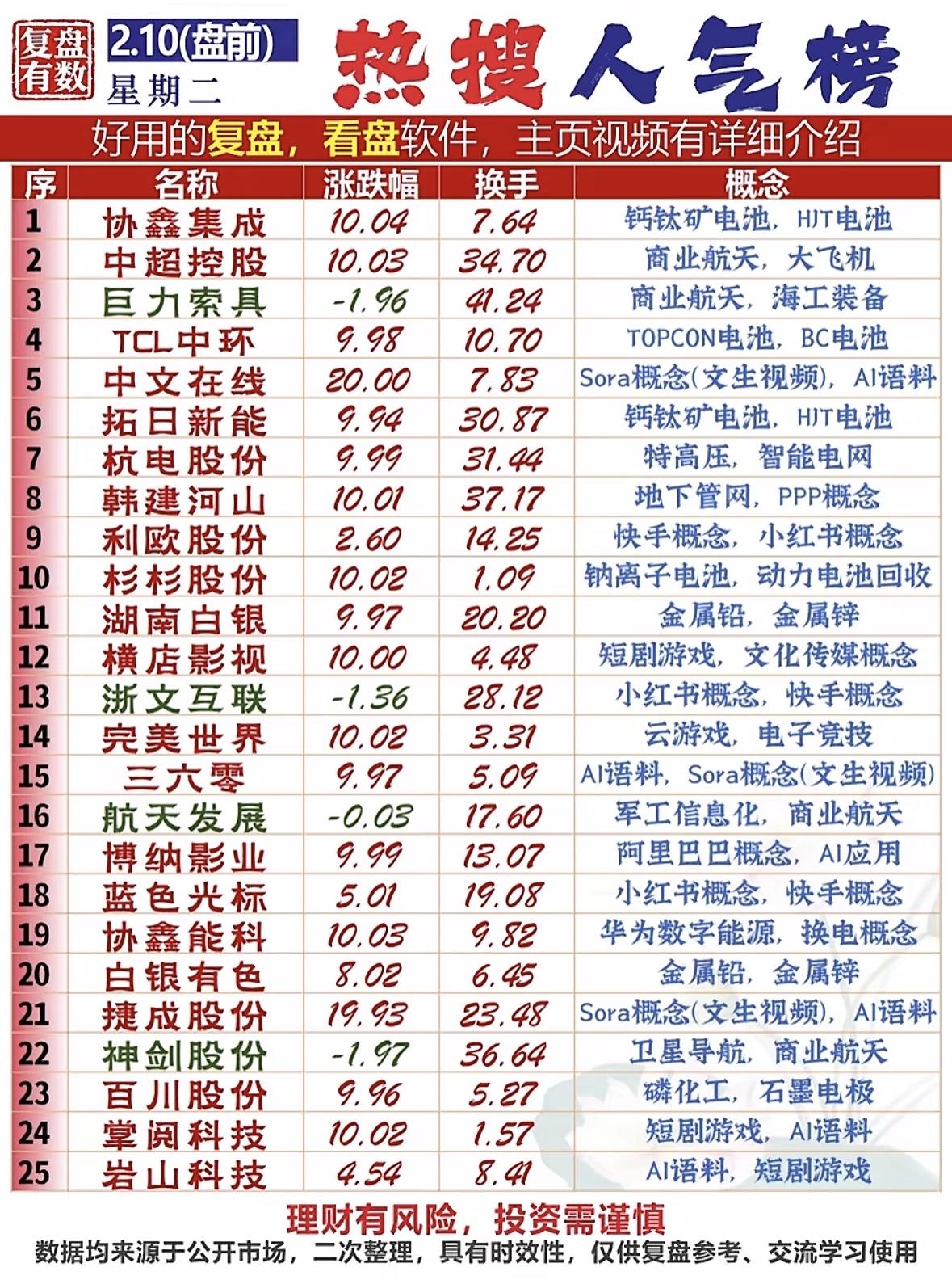 今日热门股盘点，涨跌榜一览无余！📈📉热门板块轮动：钙钛矿电池、商业航天领