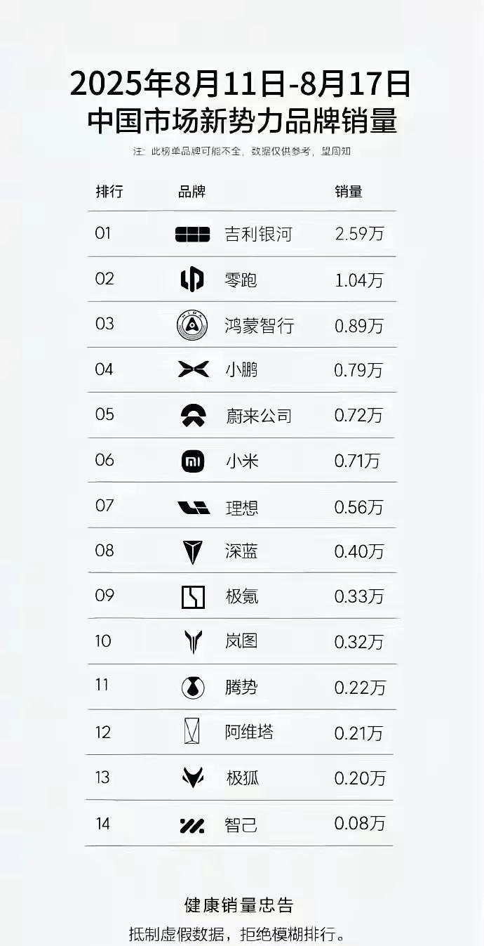 这份榜单看着看着就笑了为啥要单单弄个新势力销售榜单呢？这是排斥老品牌的做法吗？