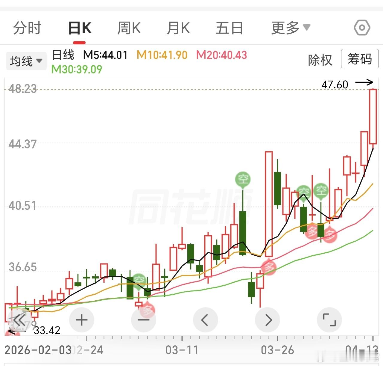 文章短线牛，把肉吃到肚子里，两周不到20点还是有了。