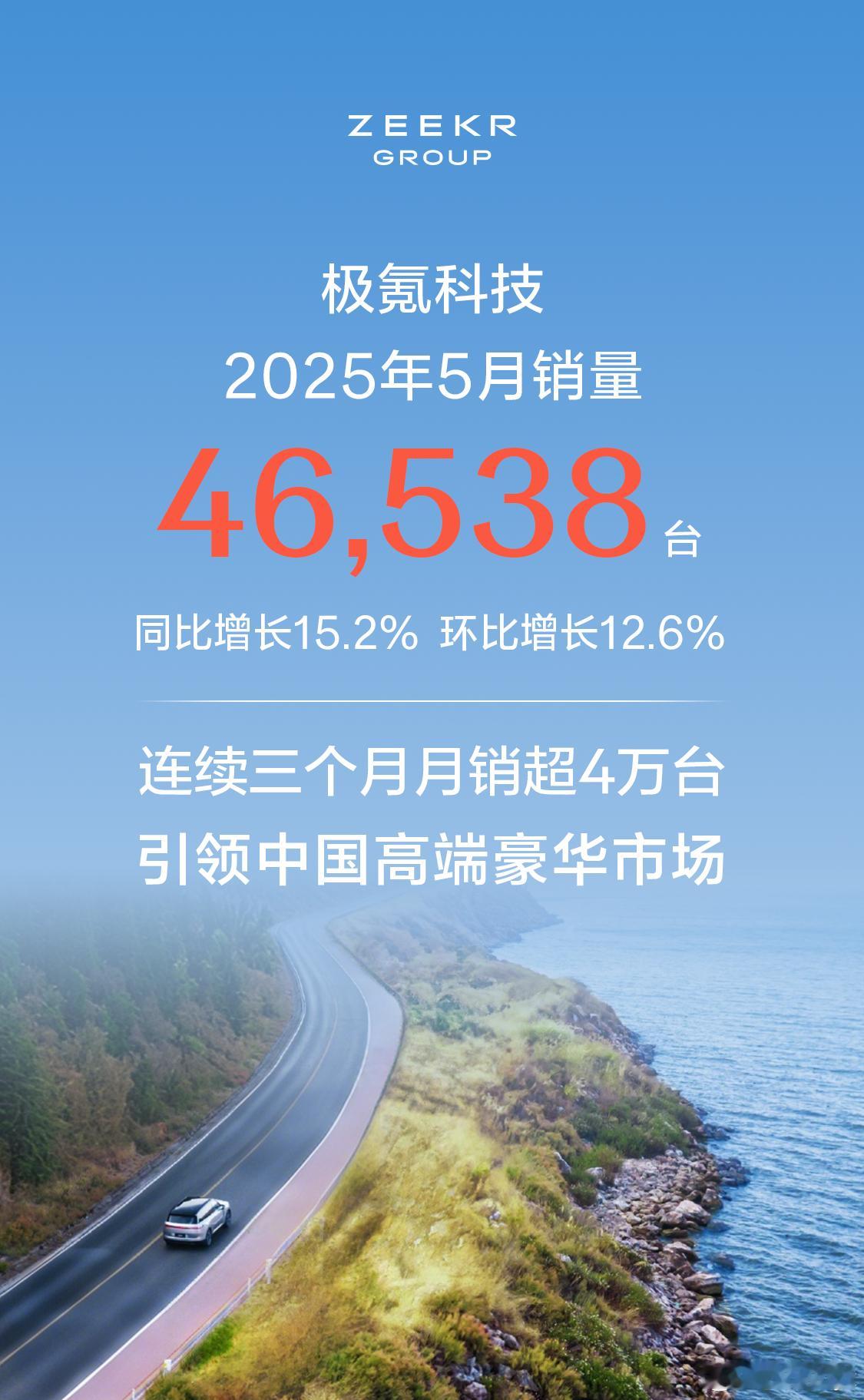 极氪极氪科技5月销量46,538台，同比增长15.2%，环比增长12.