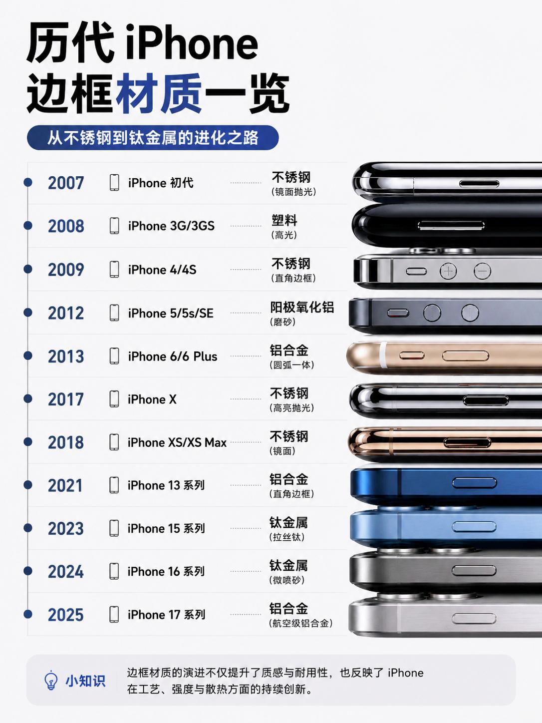 钛金属仅坚持两代!iPhone换了一圈又回去?整理了历代iPhone的边框材质