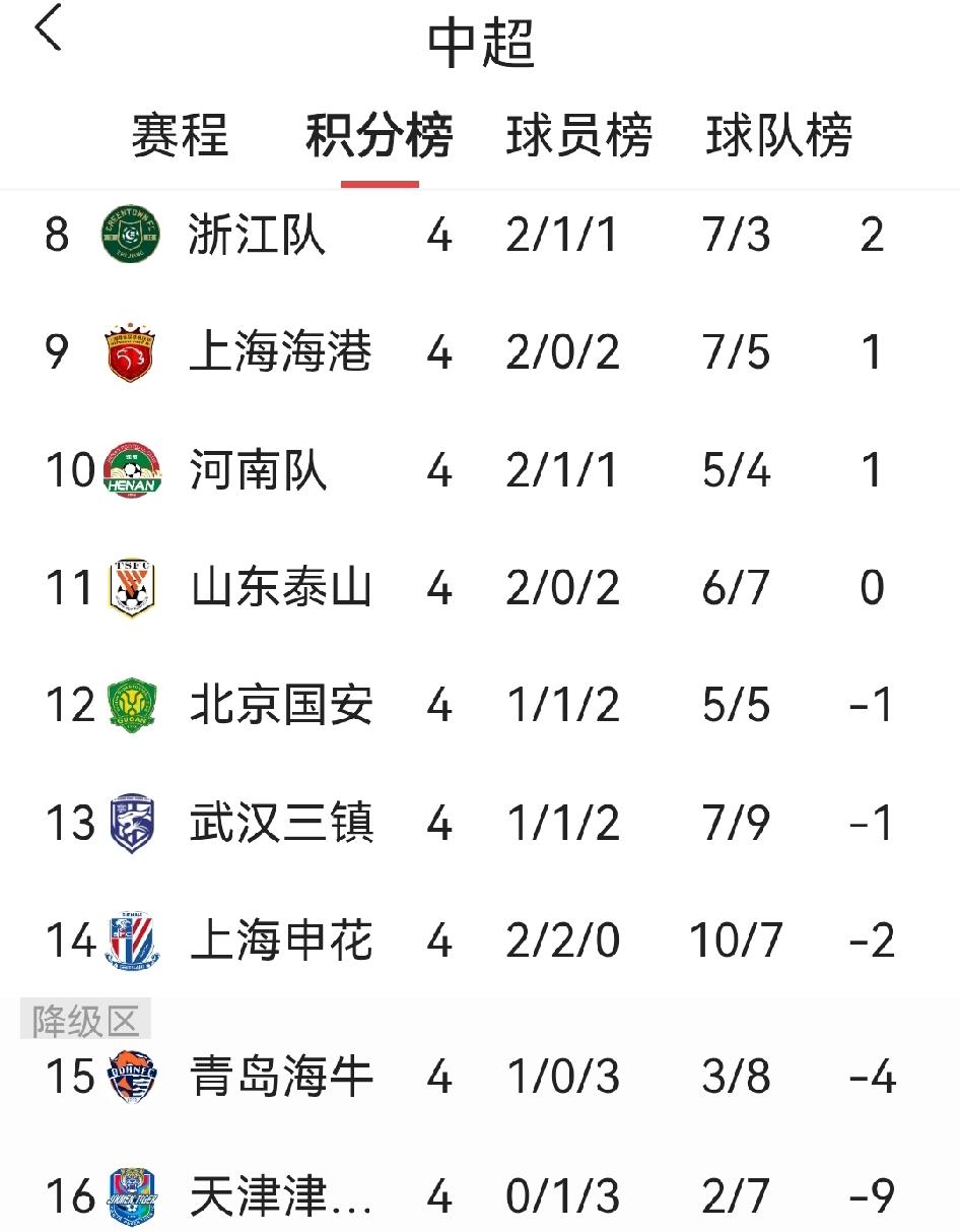 4轮过后看中超豪门，积分榜普遍落在第二板，看似令人吃惊，但抛开排名看战绩，申花确