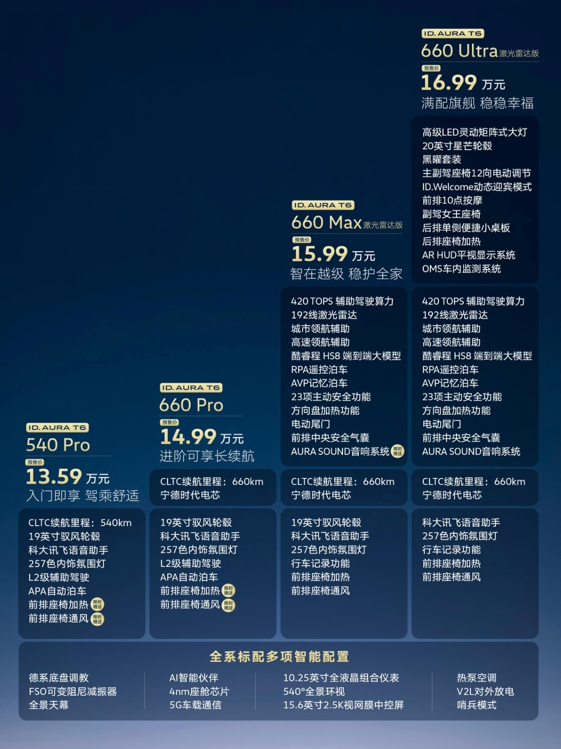 ID.AURAT6开启预售，13.59万—16.99万（产品配置差异如图二所