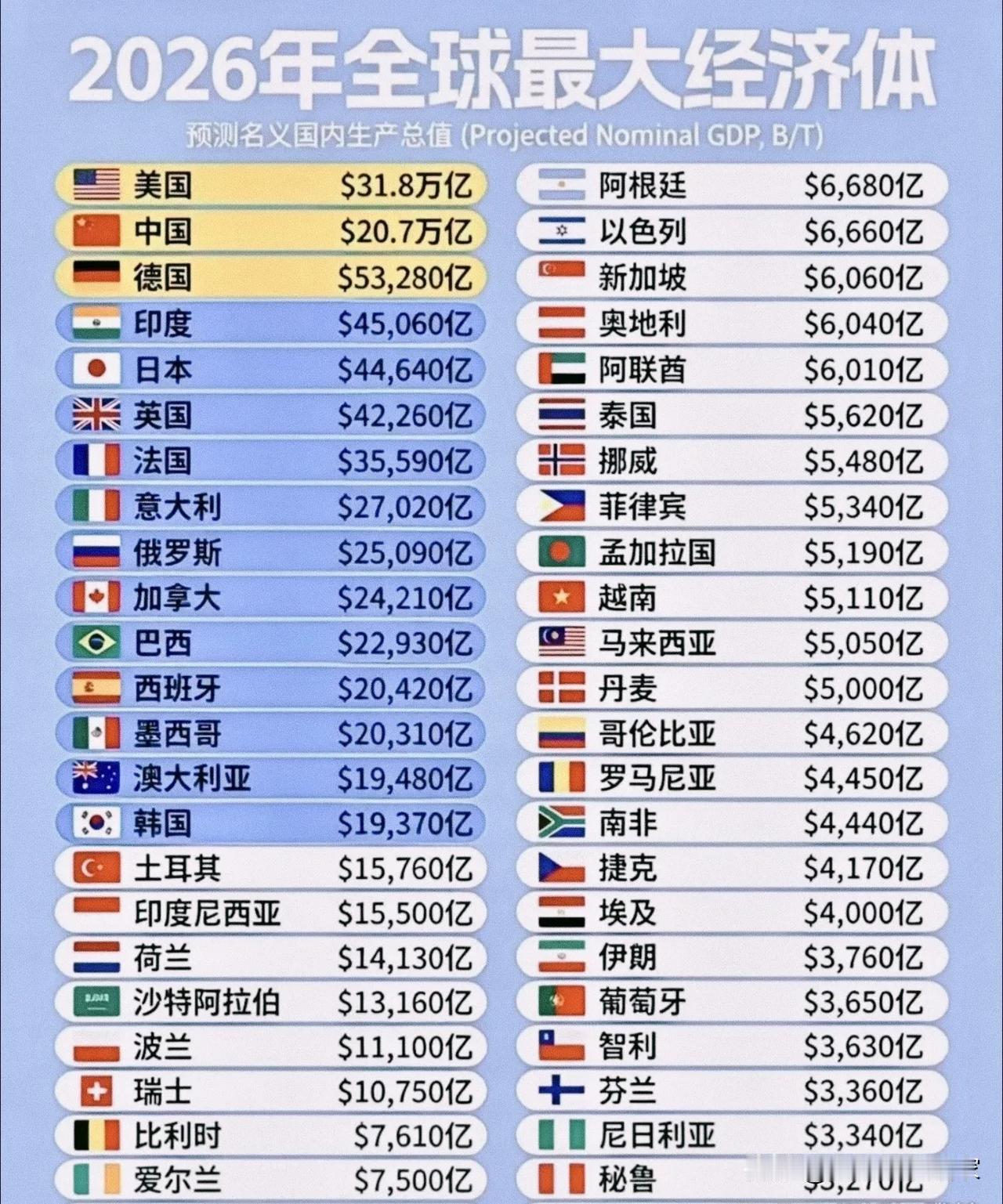 2026全球GDP预测出炉！中国破20万亿，印度反超日德，世界经济格局正在洗牌！