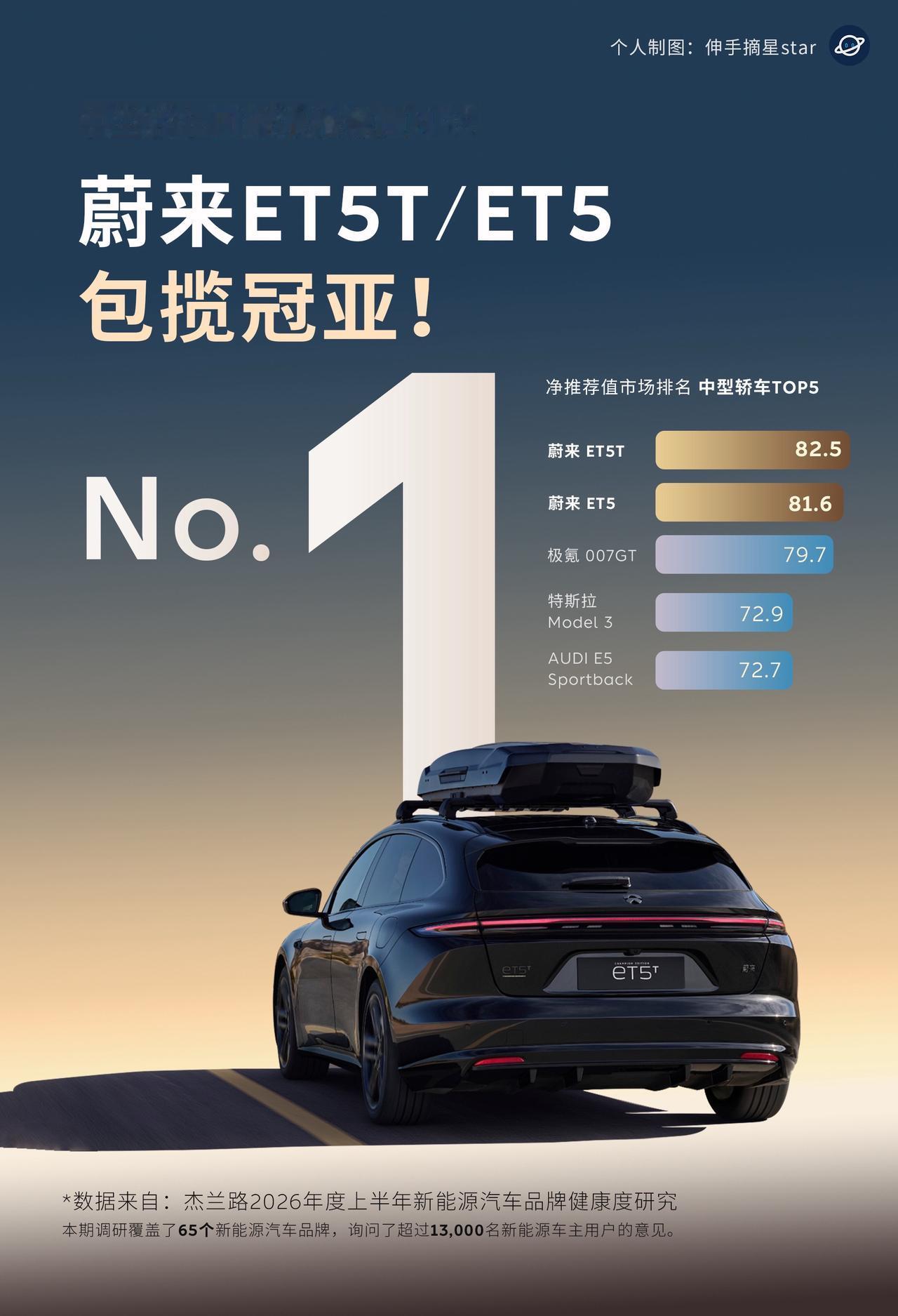 很Nio！蔚来ET5T&ET5包揽冠亚军！今天全球权威咨询机构杰兰路发布了