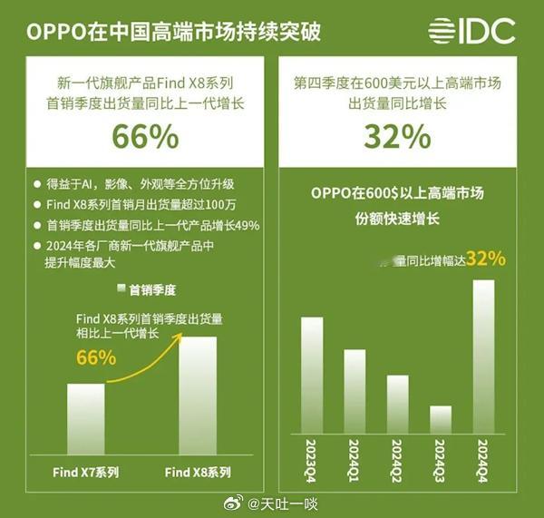 IDC这个关于OPPO的数据有点意思1、OPPO是2024年国内中高端市场排名第