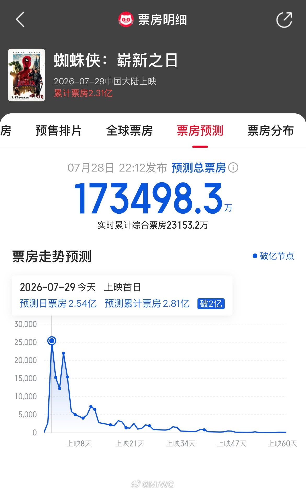 蜘蛛侠好看【蜘蛛侠4:崭新之日】内地首映第一天，非周五六日，实时票房过2.3亿