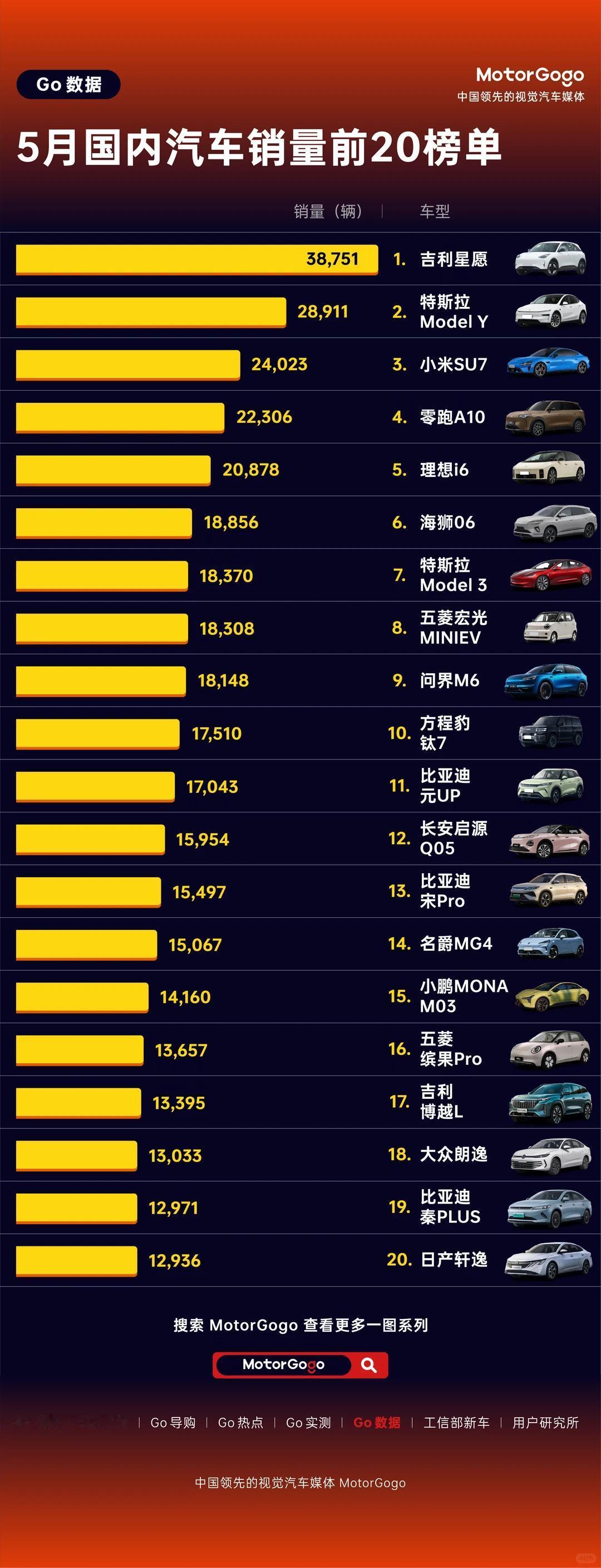 零跑A10只用了两个月，就挤进了销量榜头部阵营5月国内汽车销量榜，前16名被