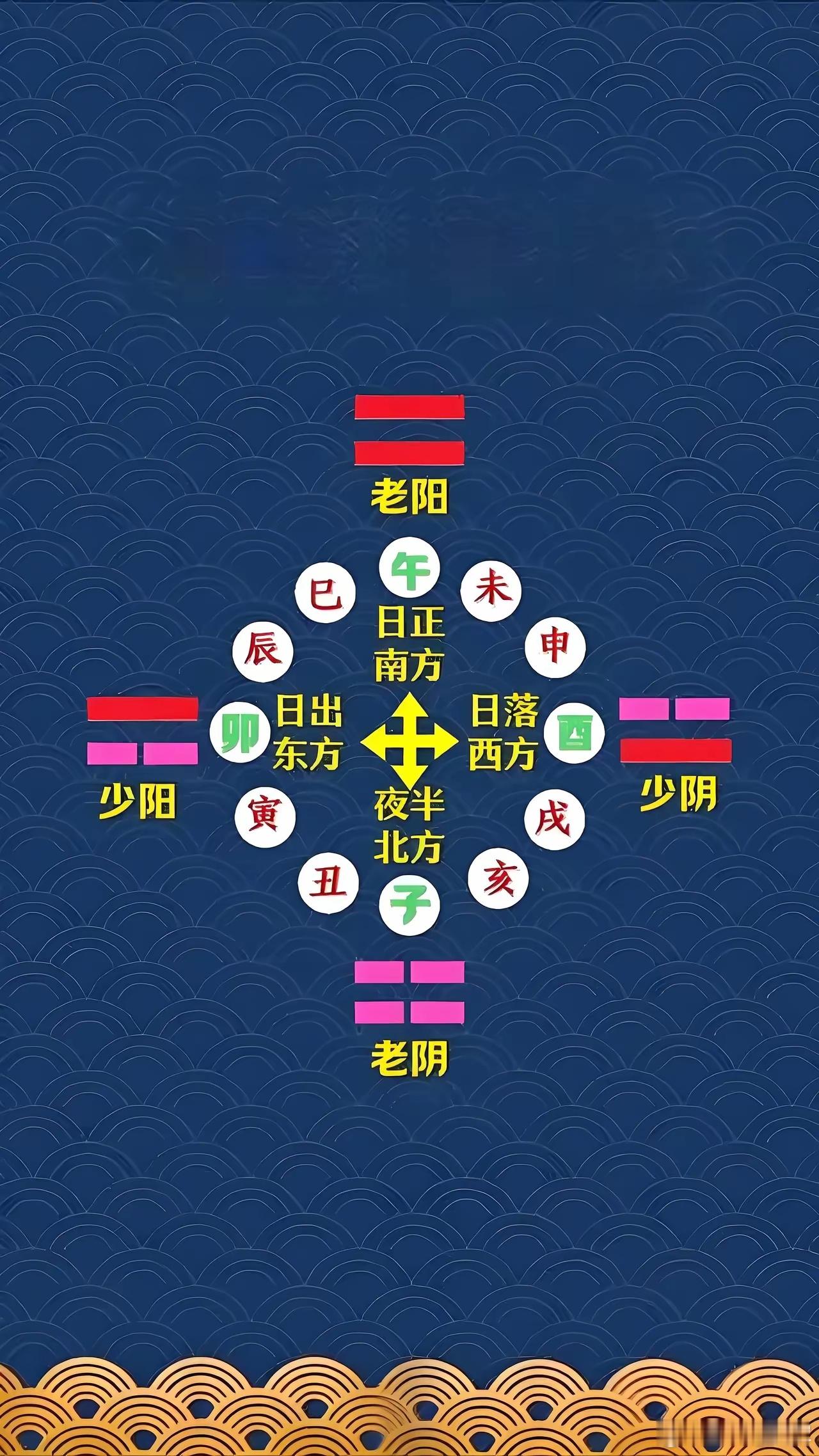 午时的太阳特征是极致盛放，子时的太阴特征是鼎盛内敛，二者如同光明与黑暗的两极，在