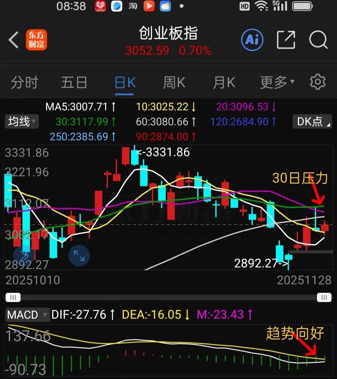 29下周大盘走势预判，不用猜了，下周这样走。本周连续收阳，虽然力度不大，但是下